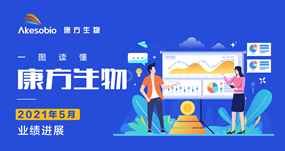 一图读懂|南宫NG28基因生物（9926.HK）5月业绩进展